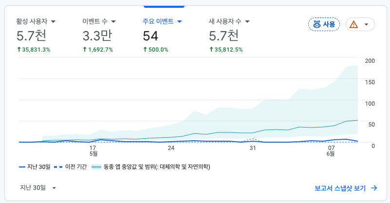 리빌드 후 지난 30일 GA4 — 활성 사용자·이벤트·전환 폭증